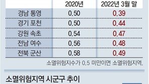 “통영-군산… 시군구 절반이 소멸위험지역” 