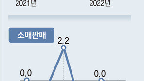 3월 생산 올해 처음 늘었지만… 소비-투자 동시 감소 