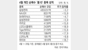 ‘삼성전자 5조 베팅’ 동학개미, 4월 수익률 ―12.6% 