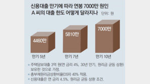 은행권 첫 ‘10년 만기’ 신용대출 등장… “대출한도 확대 효과” 