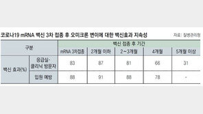 “4개월이면 효과 뚝… mRNA 코로나 백신 대안 마련 시급” 