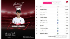 ‘2골 1도움 원맨쇼’ 손흥민, 레스터전 KOTM…평점은 9.8점