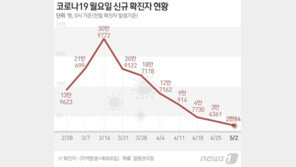 2만84명 확진, 3개월 전 수준…오늘부터 실외에서 노마스크
