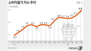‘13년 반 만에 최대’ 소비자물가 4.8%↑…“당분간 오름세 지속”