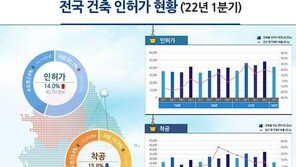 1분기 건축 착공면적, 전년比 15.8% 감소…자재값 상승 영향