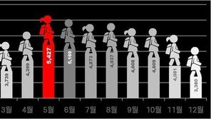 가정의달 5월에 어린이 교통사고 가장 많아… 저학년 사상자 비율 높아