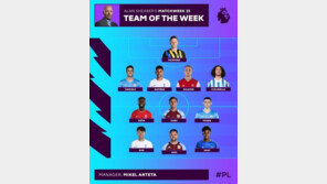 차범근 넘어선 손흥민, EPL ‘이주의 팀’ 선정