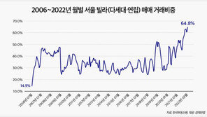 올해 3월 서울 빌라 매입비중 64.8%…역대 최고치