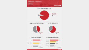서울 소규모 상가 공실률, 반년 만에 떨어져…“상권 회복세”