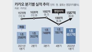 카카오, 매출 전분기보다 7% 뒷걸음… “카카오톡 대수술” 
