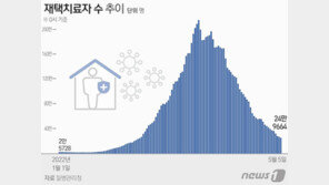 ‘뚝’ 떨어진 코로나 재택치료 환자…이달 들어 11만명 감소