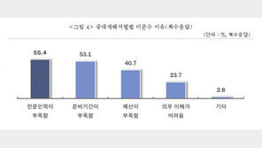 중대재해법 시행 100일…中企 81% “경영상 부담 크다”
