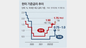 美연준, 물가잡기 ‘빅스텝’… 한은도 금리인상 스텝 빨라질 듯 