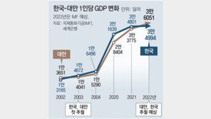 차이잉원 “올해 1인당 GDP, 韓 추월할것… 경제구조 개선 덕” 