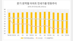 전국 전세가 안정에도 지방은 불안…전세가율 80% 달해