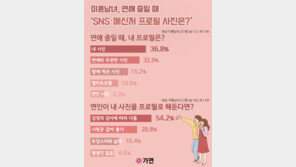연애중 미혼남녀 프로필 사진 1위 ‘내 사진’…2위는?