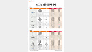 중고 수입차 시세 소폭 하락세…BMW 3시리즈는 상승