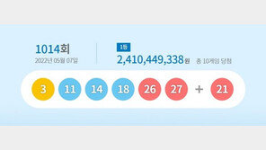 1014회 로또 1등 당첨자 10명 ‘24억씩’…행운의 번호는?