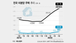 미분양 주택 반 년 만에 2배 늘어…쌓이는 속도 빨라 ‘촉각’