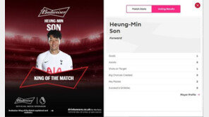 ‘리그 20호골’ 손흥민, 시즌 13번째 ‘킹 오브 더 매치’ 선정