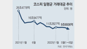 싸늘해진 투자심리… 코스피 거래대금 34% ‘뚝’ 