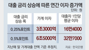주담대 금리 7%대 전망, 한숨 깊어지는 ‘영끌족’
