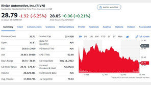 포드 리비안 주식 800만주 매각, 주가 폭락할 듯