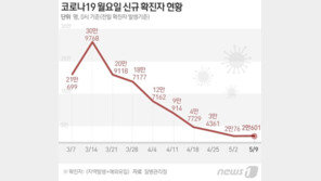 ‘정체일까 반등일까’…확진자 2만명대지만 1주전 보다 ‘증가’