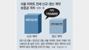 서울 신규계약 전셋값, 갱신때보다 1억5000만원 비싸 