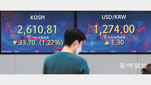 코스피 또 1% 넘게 밀려 2,600선 턱걸이… 17개월 만에 최저 
