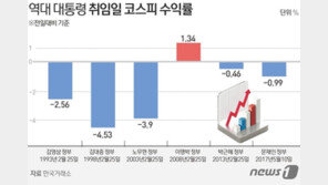 대통령 취임일 6번 중 5번 코스피 하락…尹도 못 피해간 ‘취임일 징크스’