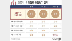 유행 감소 ‘정체’…“연휴 영향, 증가 전환 가능성 배제 못해”