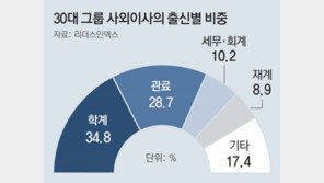 30대 그룹 사외이사, 판사-검사 출신 늘어