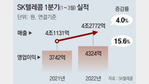 통신3사 1분기 실적 순풍… 5G 중간요금제가 변수 