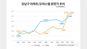서울 강남 오피스텔 분양가 5년 만에 3배 급등