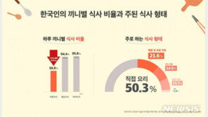 “육류만 먹고, 채소·과일 외면”…한국인 식습관 어떻게 변했나