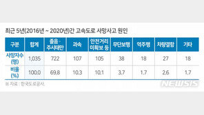 버스운전자 휴식 보장 후 사고 사망자 연평균 13.7% 감소