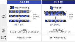 양자보안폰, 무엇이 다를까
