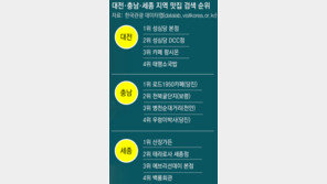 대전 여행 이유는 먹거리… 명물 ‘성심당’ 가장 많이 찾았다