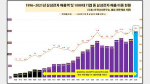 삼성전자, 20년째 매출 1위 ‘넘사벽’…올해 300조 전망