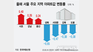 서울 집값 양극화 뚜렷…강남·용산 ‘꿋꿋’, 성북·강북 ‘뚝뚝’