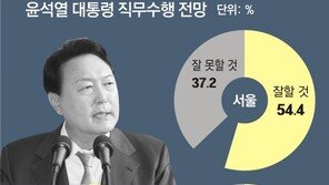 “尹 잘할 것” 서울 인천 경기 3곳 모두서 절반 넘어