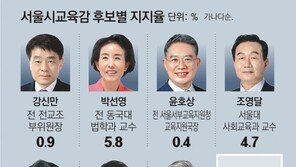 서울교육감 ‘진보’ 조희연 17%, ‘보수’ 3명 합쳐 14%… 유보층 67%