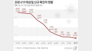 화요일 기준 ‘15주만 최저’ 확진…사망27명·위중증 333명