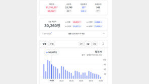 ‘코로나 라이브’ 서비스 종료…남은 후원금 4000만 원 기부