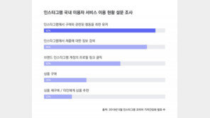 [성공의 키, 인스타그램 마케팅] 1부 - 인스타그램이 비즈니스에 미치는 영향