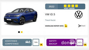 폭스바겐 ID.5, 유럽 운전보조장치 평가 만점… ‘폴스타2·아이오닉5·모델3’ 압도