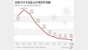 ‘이틀 연속’ 3만명대 신규 확진…주 평균은 2만명대로