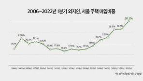 ‘똘똘한 한 채’ 찾아 서울로…1분기 외지인 매입비중 30.3%