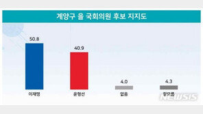 윤형선 40.9% 이재명 50.8%…안철수 60.8% 김병관 32.1%[리얼미터]